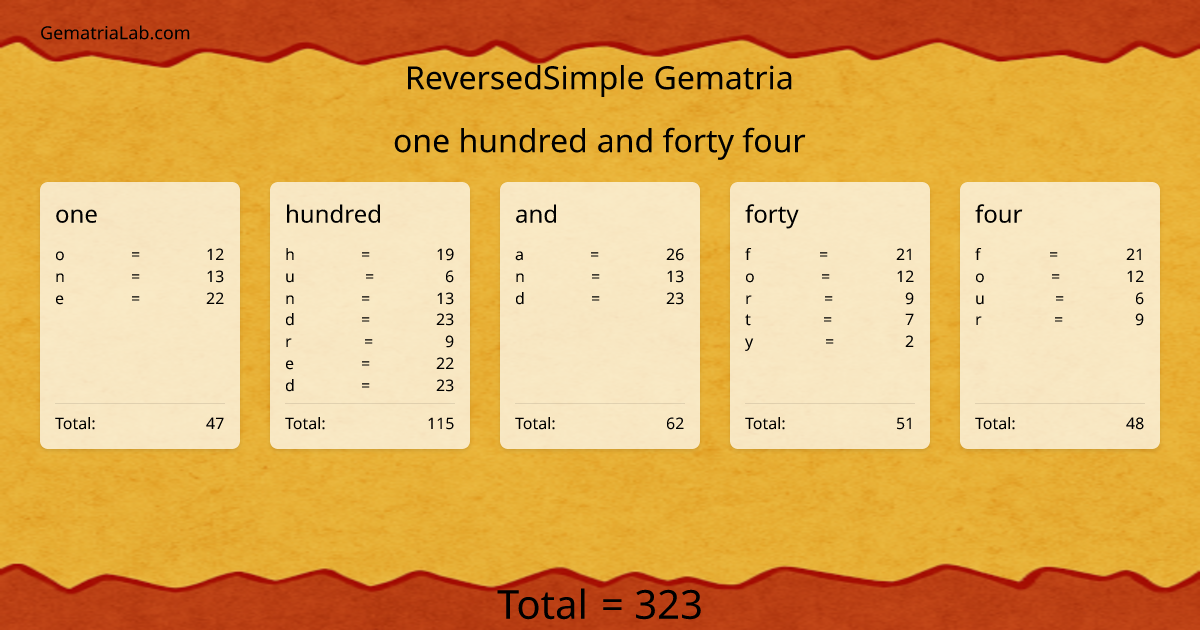 one hundred and forty four in reversedSimple Gematria